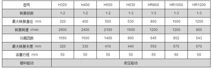 雙極活塞推料式離心機